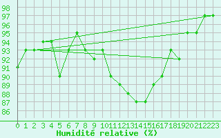 Courbe de l'humidit relative pour Gschenen