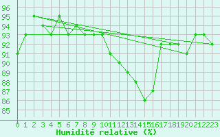 Courbe de l'humidit relative pour Estres-la-Campagne (14)
