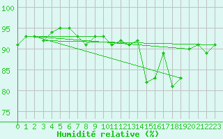 Courbe de l'humidit relative pour Pau (64)