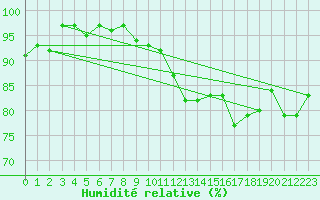 Courbe de l'humidit relative pour Manston (UK)