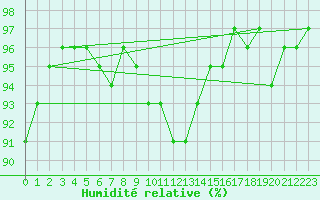 Courbe de l'humidit relative pour Achenkirch