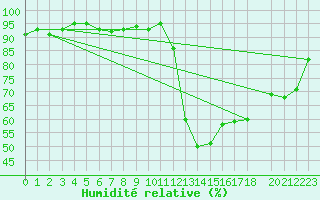 Courbe de l'humidit relative pour Quimperl (29)