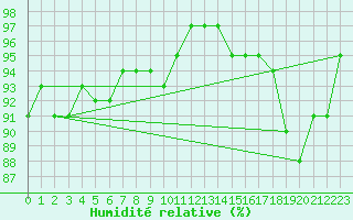 Courbe de l'humidit relative pour Neuville-de-Poitou (86)