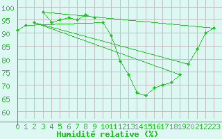 Courbe de l'humidit relative pour Ploeren (56)