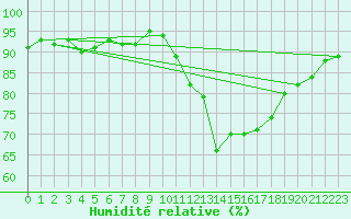 Courbe de l'humidit relative pour Sallles d'Aude (11)