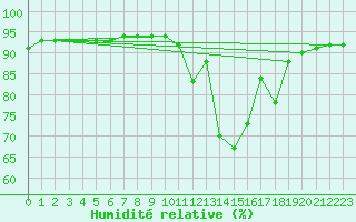 Courbe de l'humidit relative pour Amur (79)