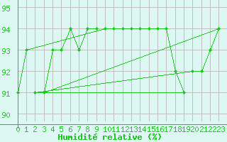 Courbe de l'humidit relative pour Kredarica