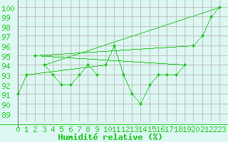 Courbe de l'humidit relative pour Manschnow