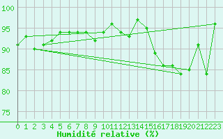 Courbe de l'humidit relative pour Buchs / Aarau