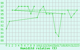 Courbe de l'humidit relative pour Engelberg