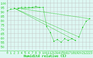 Courbe de l'humidit relative pour Dax (40)