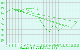 Courbe de l'humidit relative pour Biscarrosse (40)