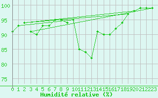 Courbe de l'humidit relative pour Crest (26)