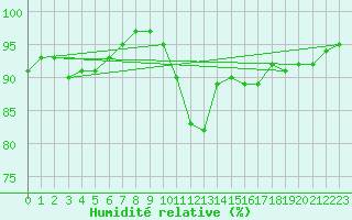 Courbe de l'humidit relative pour Rouen (76)
