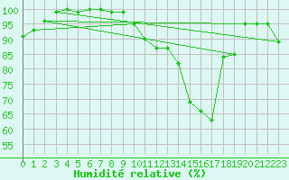 Courbe de l'humidit relative pour Koksijde (Be)