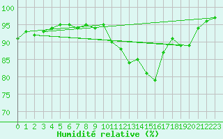 Courbe de l'humidit relative pour Avord (18)