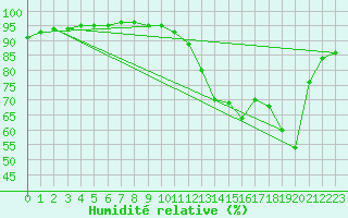 Courbe de l'humidit relative pour Nostang (56)