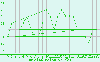 Courbe de l'humidit relative pour Puumala Kk Urheilukentta