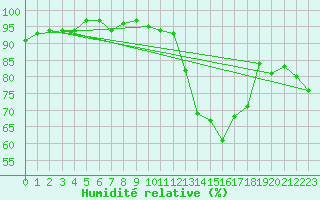 Courbe de l'humidit relative pour Fameck (57)