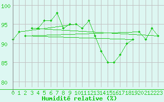 Courbe de l'humidit relative pour Gurande (44)