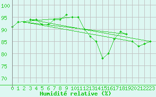 Courbe de l'humidit relative pour Lannion (22)