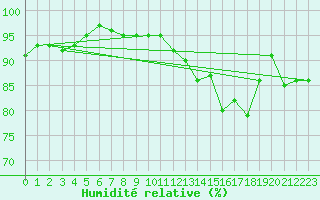 Courbe de l'humidit relative pour Dinard (35)