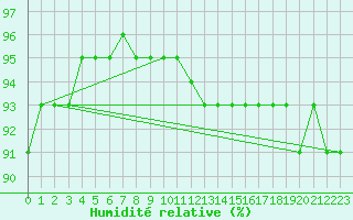 Courbe de l'humidit relative pour Eisenstadt