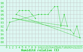 Courbe de l'humidit relative pour Aigrefeuille d'Aunis (17)
