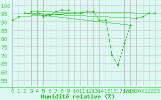 Courbe de l'humidit relative pour Chamonix-Mont-Blanc (74)