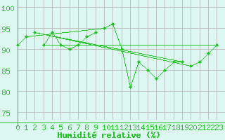 Courbe de l'humidit relative pour Abbeville (80)