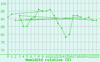 Courbe de l'humidit relative pour Idar-Oberstein