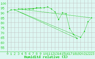 Courbe de l'humidit relative pour Rouen (76)