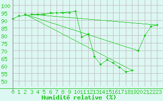 Courbe de l'humidit relative pour Saint-Haon (43)