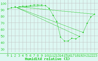 Courbe de l'humidit relative pour Alenon (61)