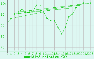 Courbe de l'humidit relative pour Cap Gris-Nez (62)