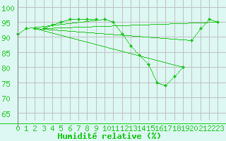 Courbe de l'humidit relative pour Leign-les-Bois (86)