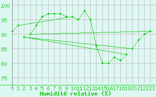 Courbe de l'humidit relative pour Lobbes (Be)