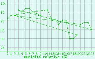 Courbe de l'humidit relative pour Thoiras (30)
