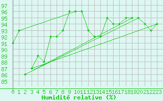 Courbe de l'humidit relative pour Les Eplatures - La Chaux-de-Fonds (Sw)
