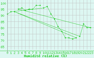 Courbe de l'humidit relative pour Saint-Igneuc (22)
