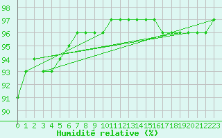 Courbe de l'humidit relative pour Trelly (50)