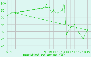 Courbe de l'humidit relative pour Iles De La Madeleineque.