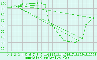 Courbe de l'humidit relative pour Agen (47)