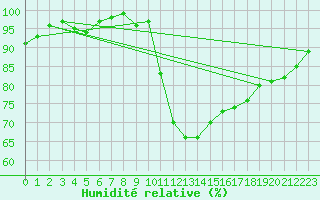 Courbe de l'humidit relative pour Bagnres-de-Luchon (31)