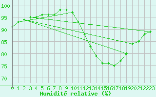 Courbe de l'humidit relative pour Gourdon (46)