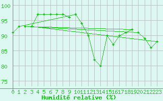 Courbe de l'humidit relative pour Finner