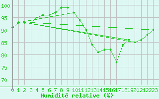 Courbe de l'humidit relative pour Croisette (62)