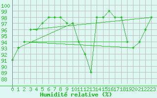Courbe de l'humidit relative pour Marquise (62)