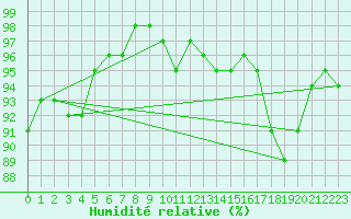Courbe de l'humidit relative pour Chambry / Aix-Les-Bains (73)
