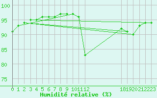 Courbe de l'humidit relative pour Nostang (56)